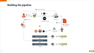 Building a Jenkins CI/CD Pipeline with APIM
