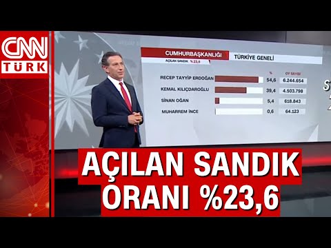 Cumhurbaşkanlığı yarışını kim önde bitirecek? Cumhurbaşkanı Erdoğan'ın oy oranı %54,6