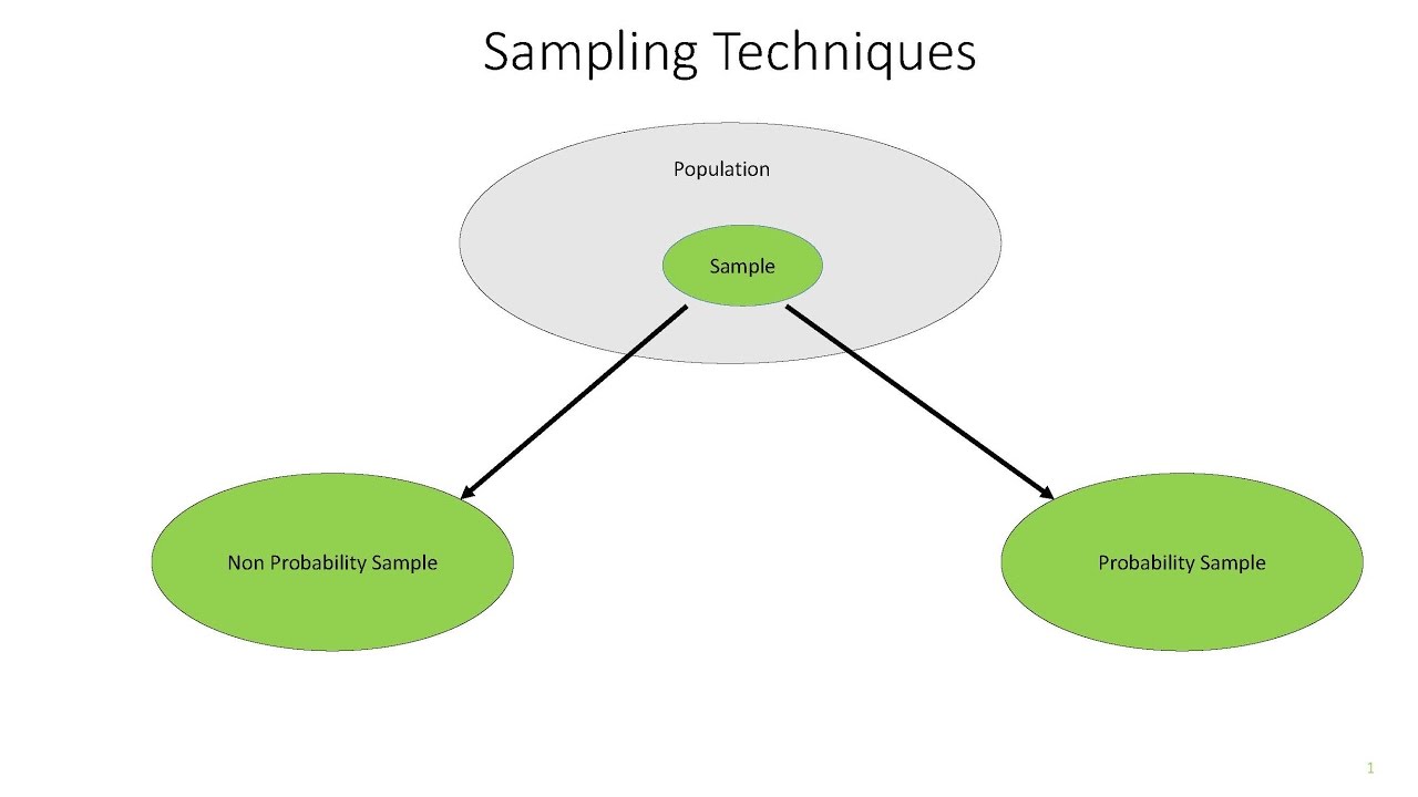 Sampling Methods in a Survey: Part 2 (Sampling Techniques & Types of