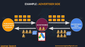 Ad Networks on Advertiser Side Example