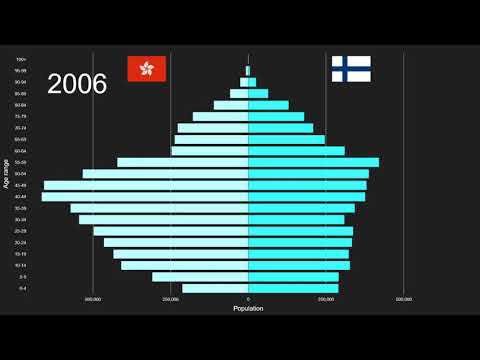 China, Hong Kong SAR vs Finland Population Pyramid 1950 to 2100 - YouTube