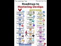 DevOps Roadmap 2026 #devops #aws