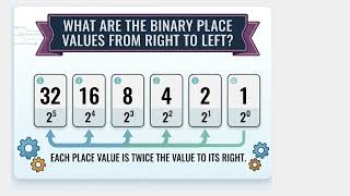 Binary Number System Explained | Base 2, Binary to Decimal Conversion | Edexcel IGCSE