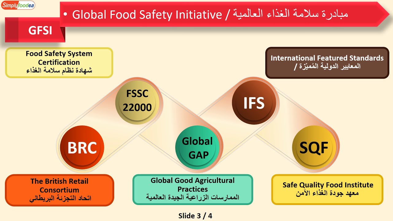 📋🤓📄جهات الإعتماد العالمية 🌐🌟🌏 للجودة و سلامة الغذاء