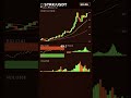 STRK Strong Momentum - 52.2% Gain #Shorts