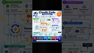 Claude Code Architecture Explained in 30 Seconds 🚀 | AI Agents Workflow | DE INSIGHT