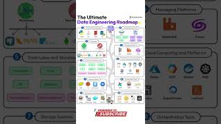 Data Engineering Roadmap 2025 | How to Become a Data Engineer Step-by-Step