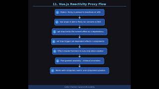 Vue.js Reactivity Proxy Flow
