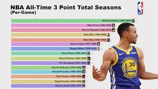 NBA All-Time 3 Point Seasons (Per Game)