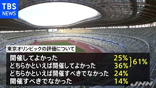 ＪＮＮ世論調査、五輪開催「よかった」６１％ 内閣支持は過去最低