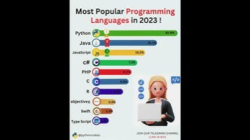 Most Popular Programming Language in 2023 #shorts #programming