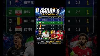 🔥 Group G Standings 🇳🇿 New Zealand Lead | Iran, Belgium & Egypt Level ⚽ FIFA World Cup 2026