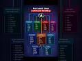 Most Used Linux Commands - Mind Map #cybersecurity #shorts