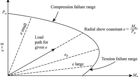 15- Interaction Diagrams for Reinforced Concrete Cross Sections