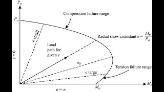 15- Interaction Diagrams for Reinforced Concrete Cross Sections News