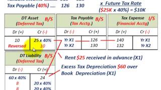 Accounting for deferred taxes, example based two temporary
differences, (1) tax liability; a-excess depreciation over book $60 x1
which reve...