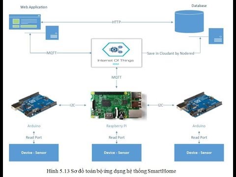 ĐỒ ÁN ỨNG DỤNG INTERNET OF THINGS   SMARTHOME