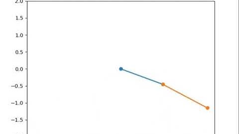 Simulación péndulo doble en  2D python 3.