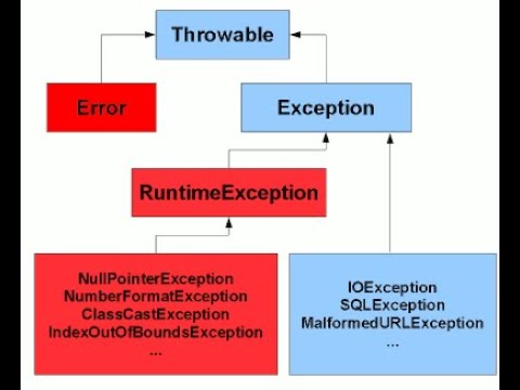 Java lang runtimeexception unable. Throwable exception java. NUMBERFORMATEXCEPTION. Иерархия exception java. Иерархия исключений джава.