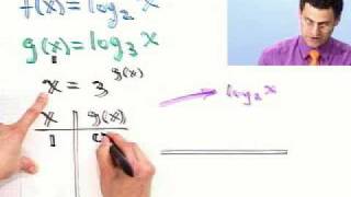 Graphing Logarithmic Functions, Part 2 of 2, from Thinkwell Precalculus