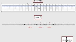5 Seventh chords one note per string