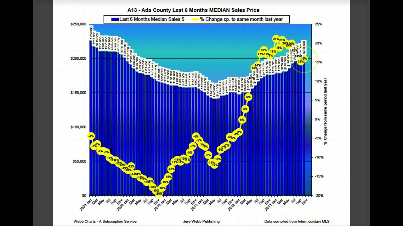 Why Boise Home Prices Peaked Last Month