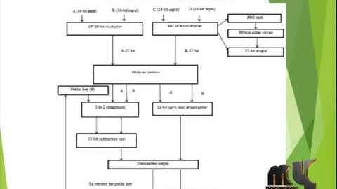 A 65 nm Cryptographic Processor for High Speed Pairing Computation | Final Year Projects 2016