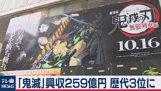 「鬼滅の刃」興行収入歴代３位に 「アナ雪」超えの259億円（2020年11月24日）