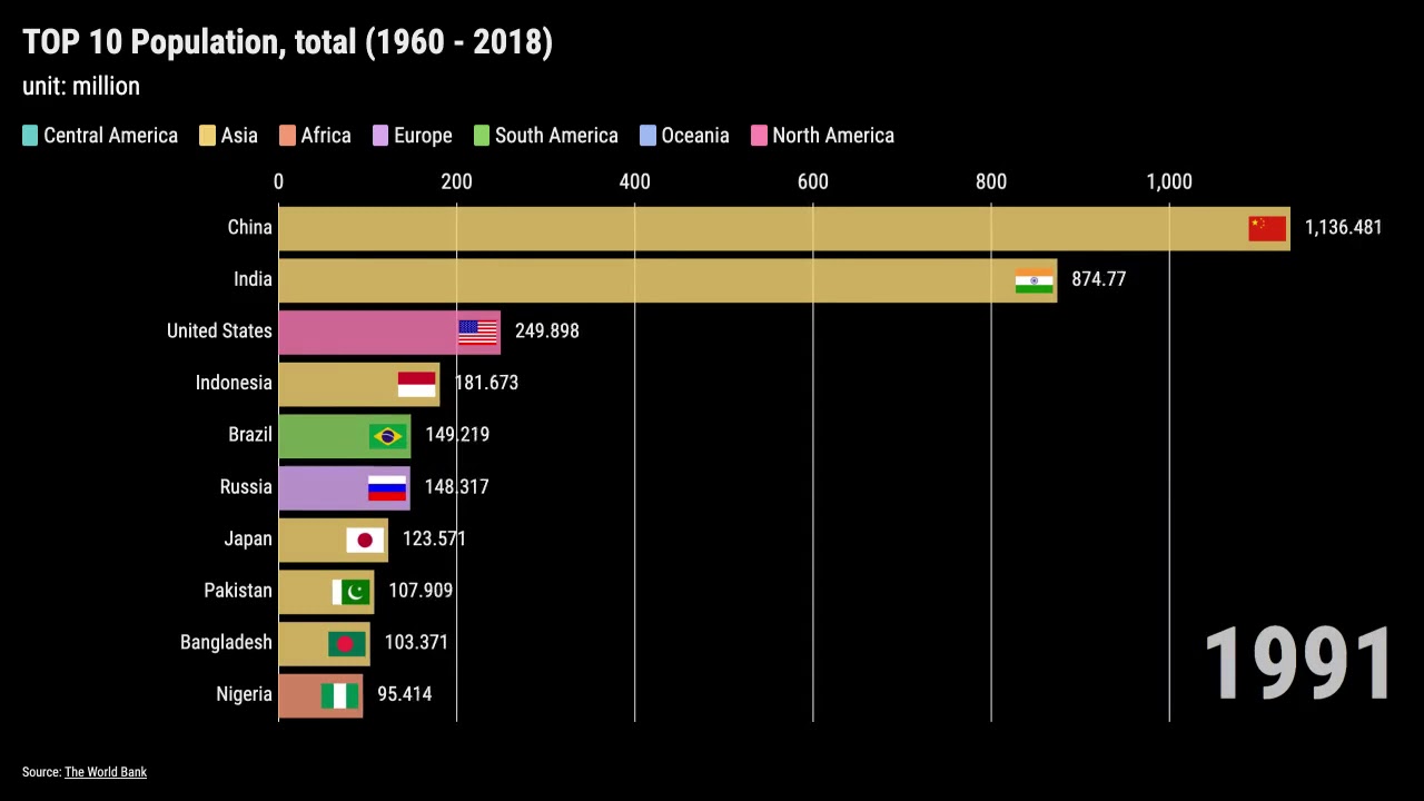 TOP 10 Population, total (1960 - 2018) Ranking - YouTube