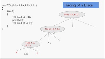 Tracing of Recursive Calls in Tower of Hanoi