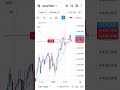 Crypto Live Trading ll Forex Trading ll Today 7$Profit ll #trading #forextrading