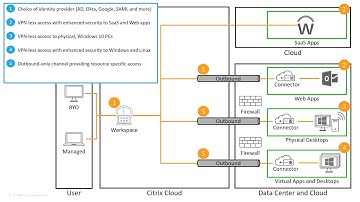 Citrix Tech Insight - Citrix Workspace VPN-less Access
