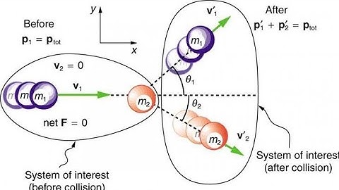 elastic collisions in two dimensions