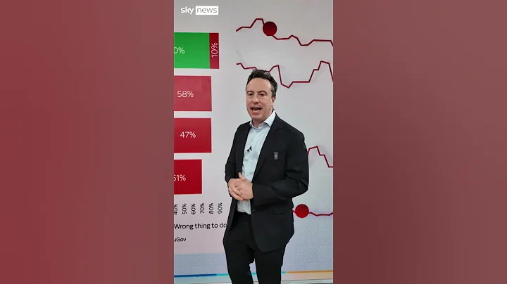 Poll suggests Rachel Reeves in trouble as budget fallout continues