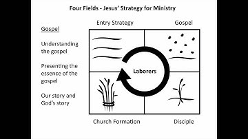 Simple overview of the four fields illustration