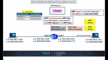 Host-to-Host Packet Delivery Explained (14 Steps) | ARP, Routing, and Layer 2/3 Process