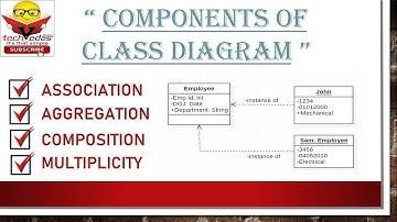 Class Diagram with examples | Class Object Association Multiplicity example