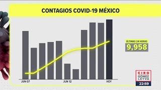 México registró 9 mil 958 contagios de Covid-19 en 24 horas | Noticias con Ciro Gómez Leyva