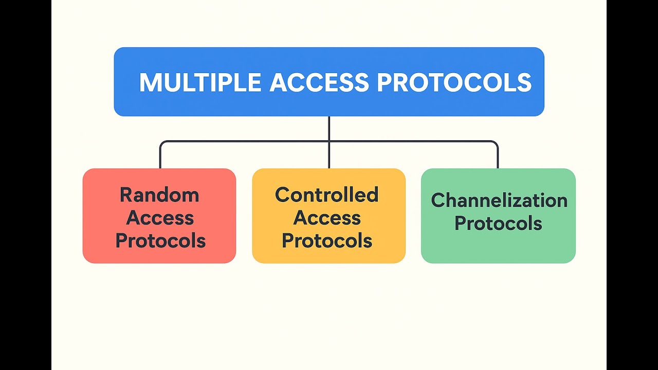 Multiple Access Protocols - YouTube
