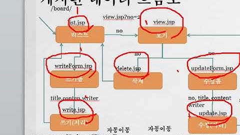Webjjang Web 03-02 게시판 글리스트jsp흐름(웹짱과 함께하는 웹표준)