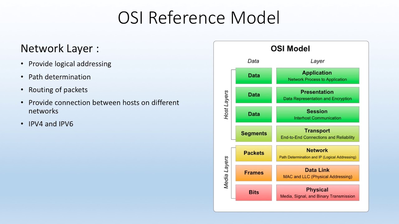 Функции модели osi