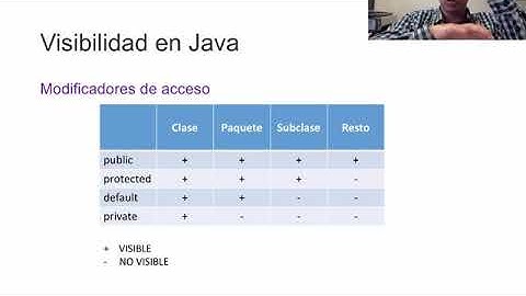 Visibilidad de clases y subclases en Java. Modificadores de acceso | 3/7 | UPV
