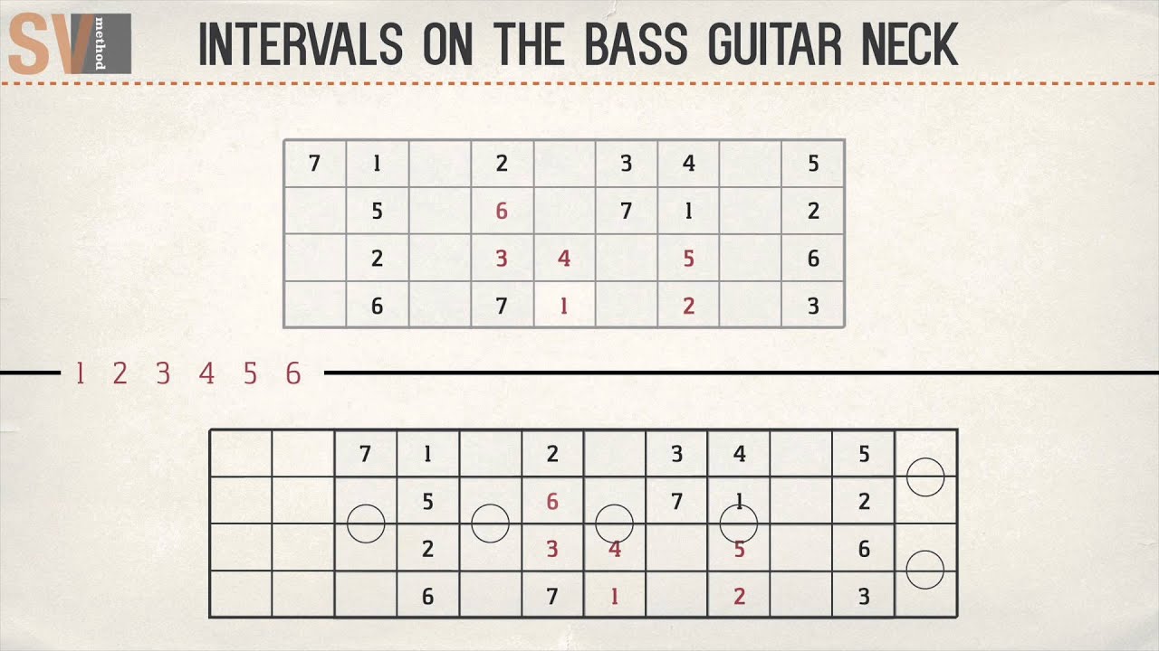 Intervals on the bass guitar neck YouTube