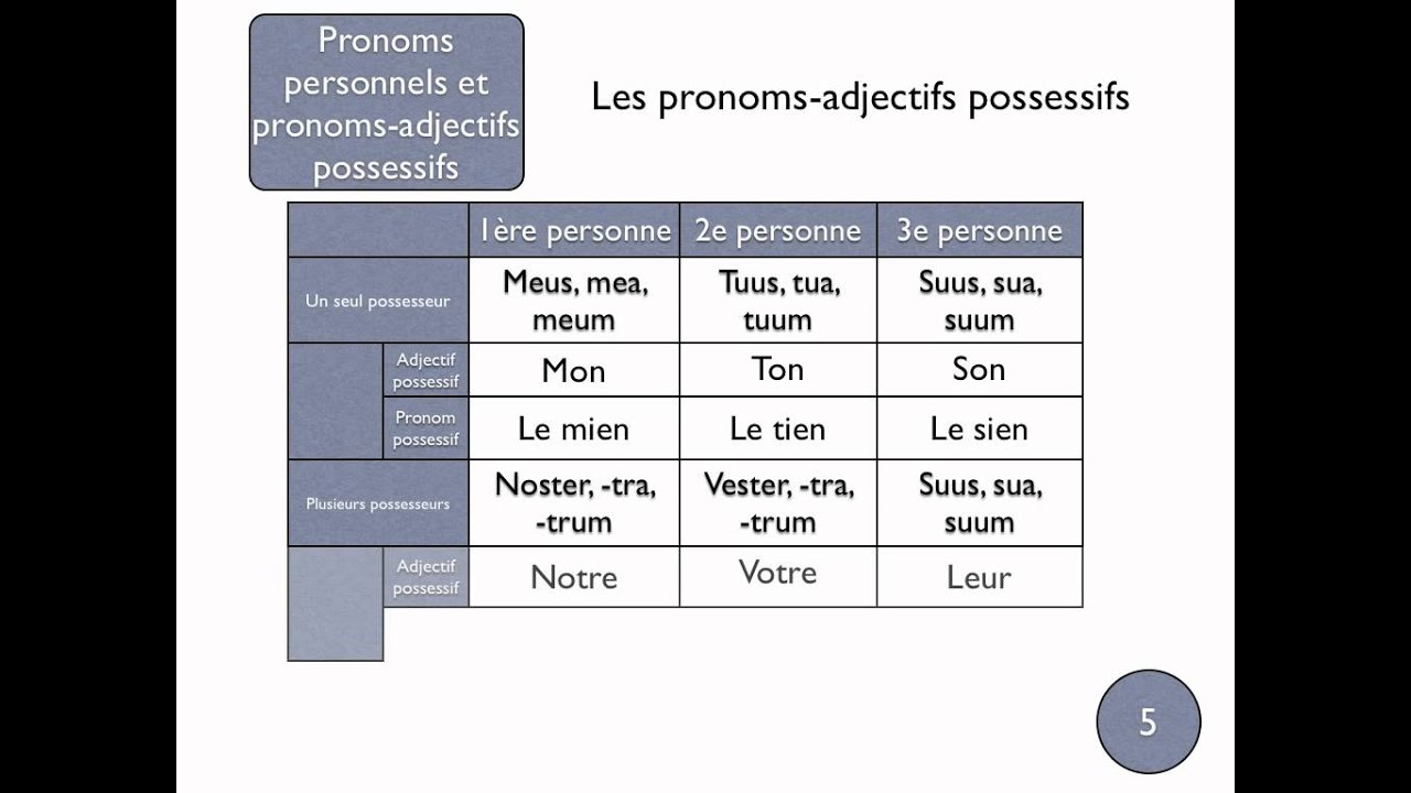 pronoms personnels possessifs - YouTube