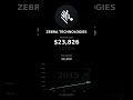 ZBRA Stock + DCA: Watch This Investment Grow!