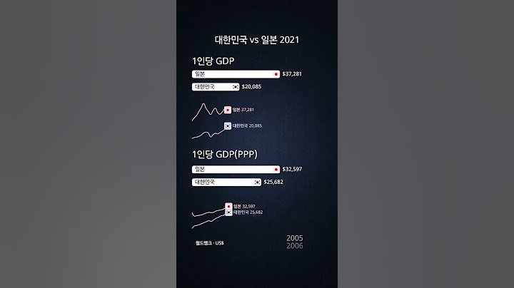 1인당 GDP 비교: 대한민국 vs 일본 2021