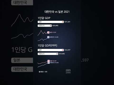 1인당 GDP 비교 대한민국 Vs 일본 2021 