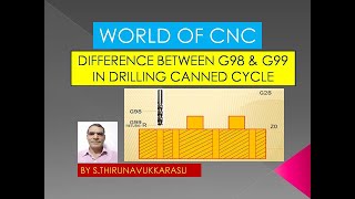 SLIDE 41 G98 & G99 IN DRILLING CANNED CYCLE