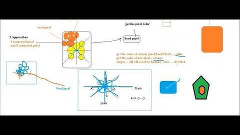 Flood Fill Algorithm in Computer Graphics