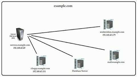 Configuration of dns in RHEL 7 - Part 2